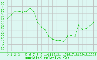 Courbe de l'humidit relative pour Dinard (35)