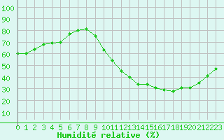 Courbe de l'humidit relative pour Agde (34)
