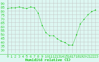Courbe de l'humidit relative pour Hohrod (68)
