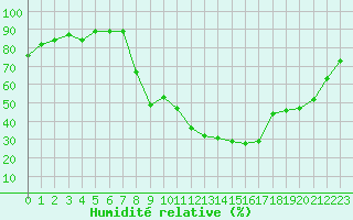 Courbe de l'humidit relative pour Sant Quint - La Boria (Esp)