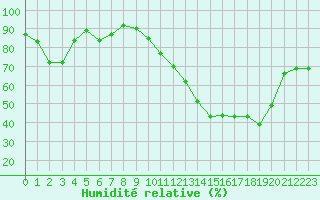 Courbe de l'humidit relative pour Muret (31)