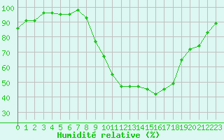 Courbe de l'humidit relative pour Romorantin (41)