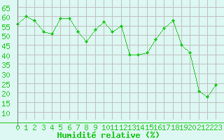 Courbe de l'humidit relative pour Les crins - Nivose (38)