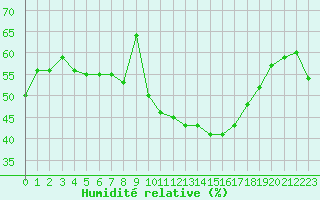 Courbe de l'humidit relative pour Malbosc (07)
