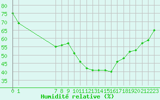 Courbe de l'humidit relative pour Saint-Jean-de-Vedas (34)