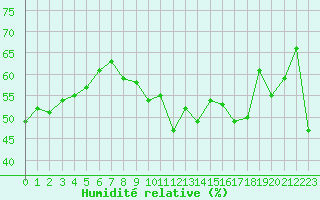 Courbe de l'humidit relative pour Cap Bar (66)