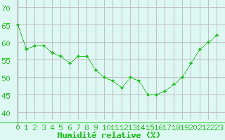 Courbe de l'humidit relative pour Leucate (11)