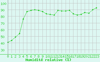 Courbe de l'humidit relative pour Eu (76)