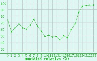 Courbe de l'humidit relative pour Porquerolles (83)