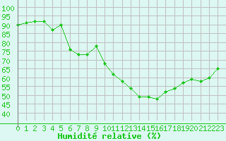 Courbe de l'humidit relative pour Toulouse-Blagnac (31)