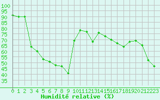 Courbe de l'humidit relative pour Nice (06)
