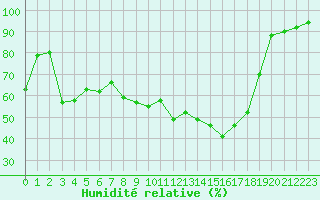 Courbe de l'humidit relative pour Estoher (66)