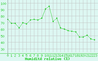 Courbe de l'humidit relative pour Crest (26)