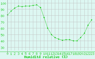 Courbe de l'humidit relative pour Guret Saint-Laurent (23)