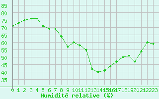 Courbe de l'humidit relative pour Langres (52) 