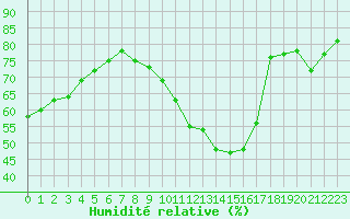 Courbe de l'humidit relative pour Le Mesnil-Esnard (76)
