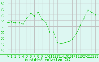 Courbe de l'humidit relative pour Landivisiau (29)