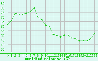 Courbe de l'humidit relative pour Beaucroissant (38)