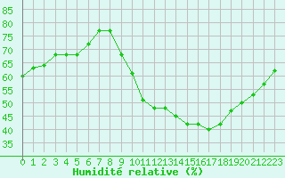 Courbe de l'humidit relative pour Fains-Veel (55)