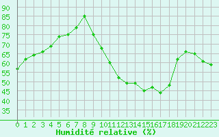 Courbe de l'humidit relative pour Nancy - Essey (54)