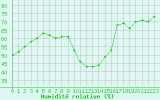 Courbe de l'humidit relative pour Romorantin (41)