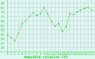 Courbe de l'humidit relative pour Jan (Esp)