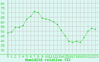 Courbe de l'humidit relative pour Nancy - Ochey (54)