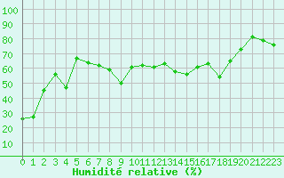 Courbe de l'humidit relative pour Cap Corse (2B)