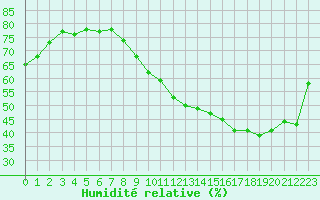 Courbe de l'humidit relative pour Sallanches (74)