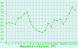 Courbe de l'humidit relative pour Montpellier (34)