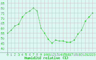 Courbe de l'humidit relative pour Dolembreux (Be)