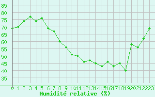 Courbe de l'humidit relative pour Le Havre - Octeville (76)