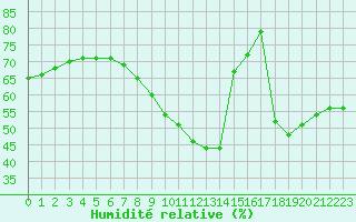 Courbe de l'humidit relative pour Leucate (11)