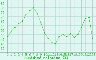 Courbe de l'humidit relative pour Saint-Cyprien (66)