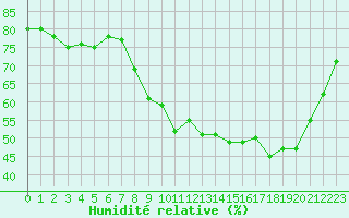 Courbe de l'humidit relative pour Chteau-Chinon (58)