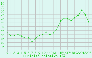 Courbe de l'humidit relative pour Solenzara - Base arienne (2B)