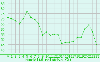 Courbe de l'humidit relative pour Porquerolles (83)