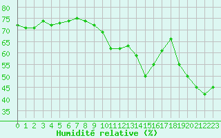 Courbe de l'humidit relative pour Perpignan Moulin  Vent (66)