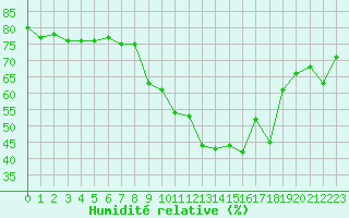 Courbe de l'humidit relative pour Ile du Levant (83)