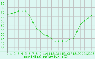 Courbe de l'humidit relative pour Saint-Vran (05)