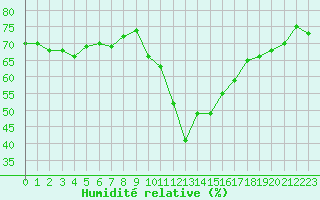 Courbe de l'humidit relative pour Saint-Clment-de-Rivire (34)