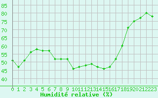 Courbe de l'humidit relative pour Calvi (2B)