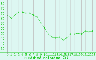 Courbe de l'humidit relative pour Aniane (34)