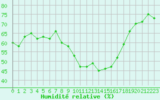 Courbe de l'humidit relative pour Als (30)