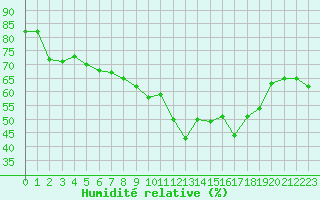 Courbe de l'humidit relative pour Saint-Bauzile (07)