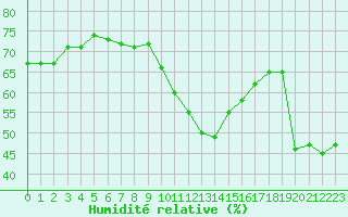 Courbe de l'humidit relative pour Malbosc (07)