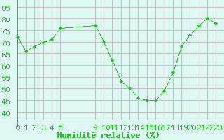 Courbe de l'humidit relative pour Vias (34)