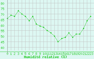 Courbe de l'humidit relative pour Grimentz (Sw)