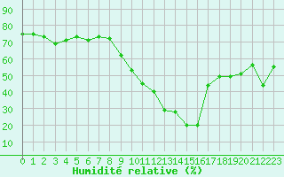 Courbe de l'humidit relative pour Sallanches (74)