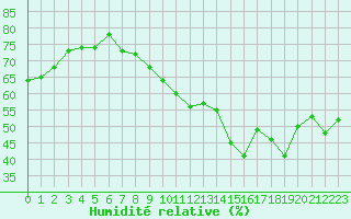 Courbe de l'humidit relative pour Engins (38)